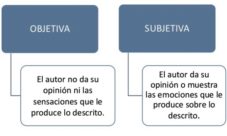 Diferencias entre la descripción objetiva y subjetiva